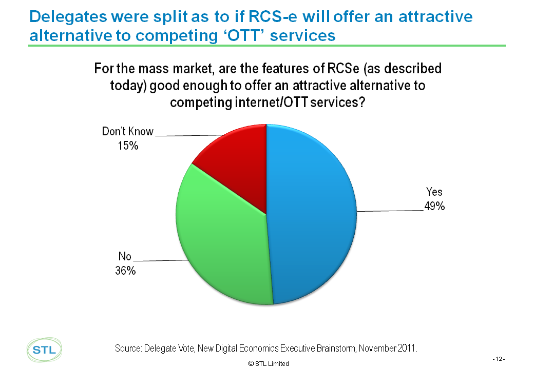 EMEA 2011 RCS-e attractive vs OTT Telco 2.0 chart
